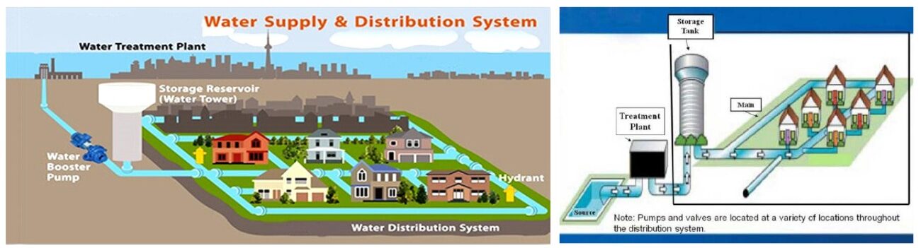 Water Distributions